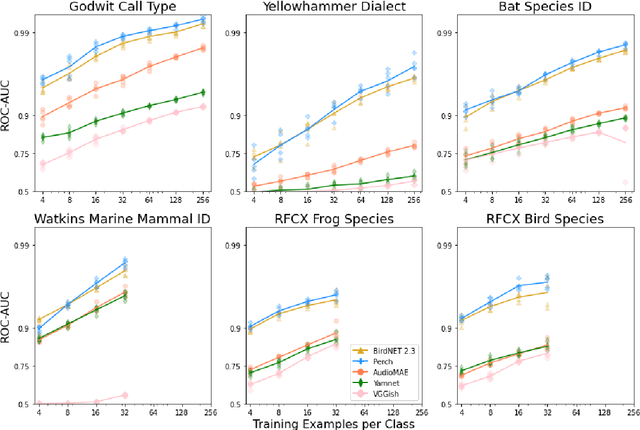 Figure 4 for Feature Embeddings from Large-Scale Acoustic Bird Classifiers Enable Few-Shot Transfer Learning