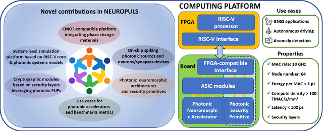 Figure 1 for NEUROPULS: NEUROmorphic energy-efficient secure accelerators based on Phase change materials aUgmented siLicon photonicS