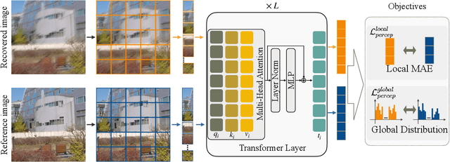 Figure 3 for Image Deblurring by Exploring In-depth Properties of Transformer