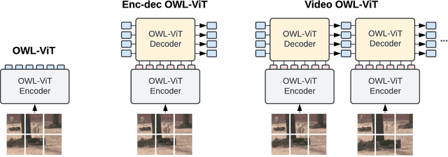 Figure 1 for Video OWL-ViT: Temporally-consistent open-world localization in video