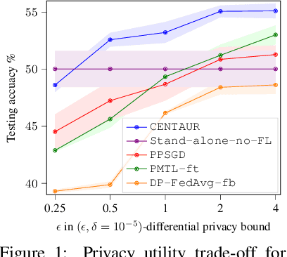 Figure 1 for Share Your Representation Only: Guaranteed Improvement of the Privacy-Utility Tradeoff in Federated Learning