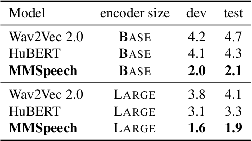 Figure 3 for MMSpeech: Multi-modal Multi-task Encoder-Decoder Pre-training for Speech Recognition
