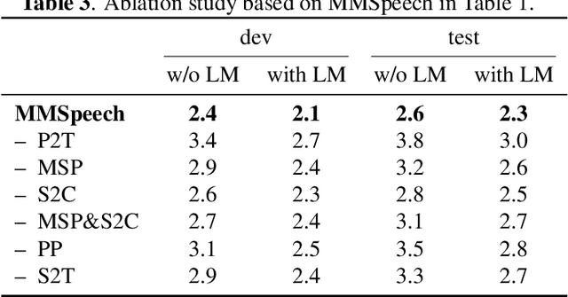 Figure 4 for MMSpeech: Multi-modal Multi-task Encoder-Decoder Pre-training for Speech Recognition