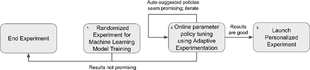 Figure 1 for Practical Policy Optimization with Personalized Experimentation