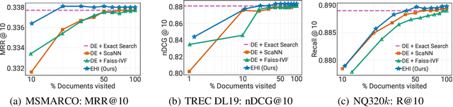 Figure 2 for EHI: End-to-end Learning of Hierarchical Index for Efficient Dense Retrieval