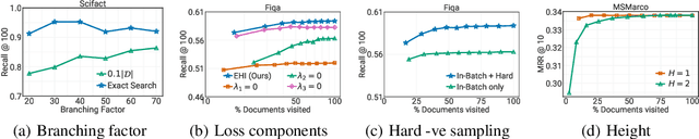 Figure 4 for EHI: End-to-end Learning of Hierarchical Index for Efficient Dense Retrieval