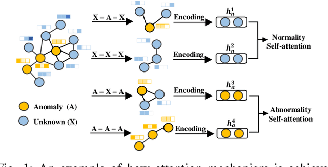Figure 1 for Deep Semi-supervised Anomaly Detection with Metapath-based Context Knowledge