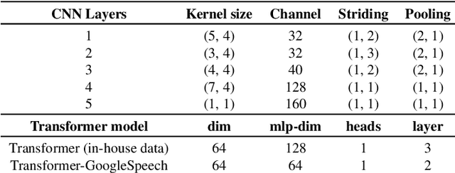 Figure 2 for Small-footprint slimmable networks for keyword spotting