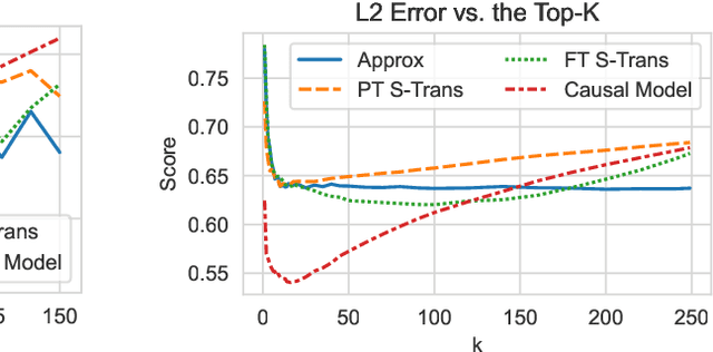 Figure 4 for Faithful Explanations of Black-box NLP Models Using LLM-generated Counterfactuals