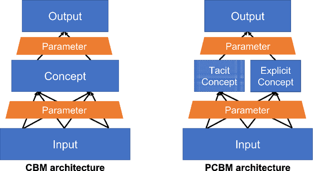 Figure 1 for Upper Bound of Bayesian Generalization Error in Partial Concept Bottleneck Model (CBM): Partial CBM outperforms naive CBM