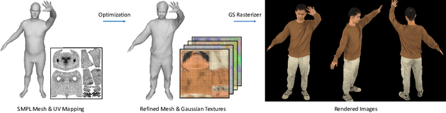 Figure 1 for UV Gaussians: Joint Learning of Mesh Deformation and Gaussian Textures for Human Avatar Modeling