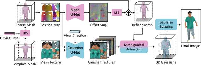 Figure 3 for UV Gaussians: Joint Learning of Mesh Deformation and Gaussian Textures for Human Avatar Modeling