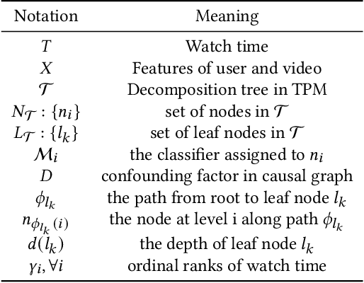 Figure 4 for Tree based Progressive Regression Model for Watch-Time Prediction in Short-video Recommendation