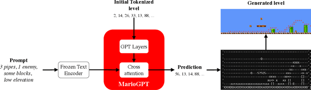 Figure 3 for MarioGPT: Open-Ended Text2Level Generation through Large Language Models