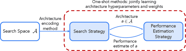 Figure 3 for Neural Architecture Search: Insights from 1000 Papers