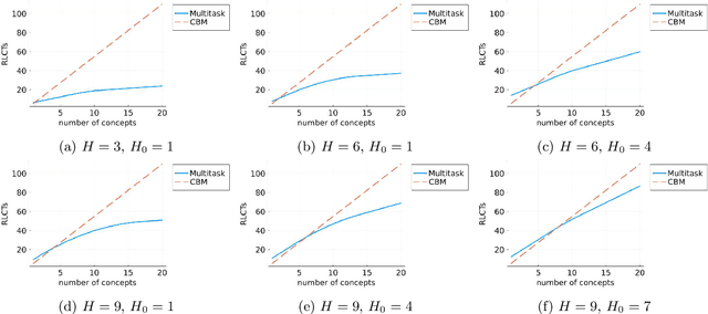 Figure 3 for Bayesian Generalization Error in Linear Neural Networks with Concept Bottleneck Structure and Multitask Formulation