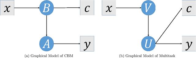 Figure 2 for Bayesian Generalization Error in Linear Neural Networks with Concept Bottleneck Structure and Multitask Formulation