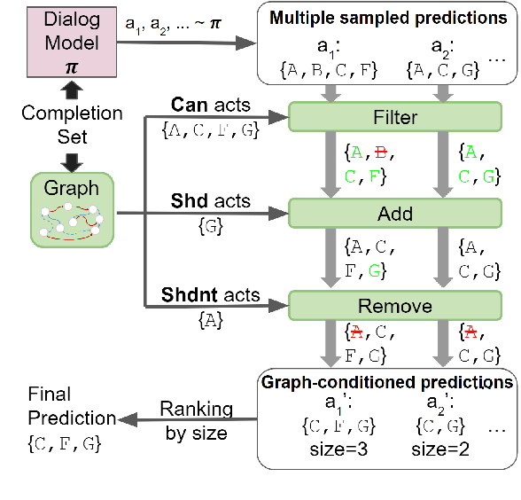 Figure 3 for TOD-Flow: Modeling the Structure of Task-Oriented Dialogues