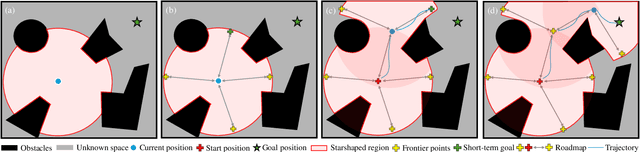 Figure 2 for Robot Navigation in Unknown and Cluttered Workspace with Dynamical System Modulation in Starshaped Roadmap
