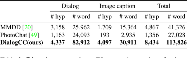 Figure 4 for DialogCC: Large-Scale Multi-Modal Dialogue Dataset