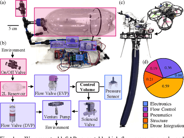 Figure 1 for phloSAR: a Portable, High-Flow Pressure Supply and Regulator Enabling Untethered Operation of Large Pneumatic Soft Robots