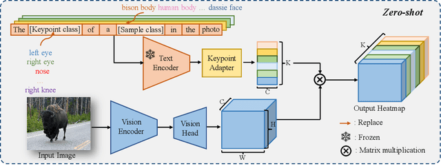 Figure 3 for Language-driven Open-Vocabulary Keypoint Detection for Animal Body and Face