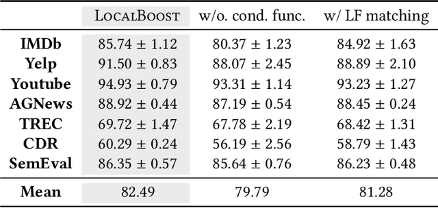 Figure 4 for Local Boosting for Weakly-Supervised Learning