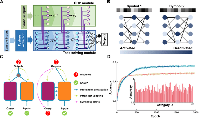 Figure 1 for Emergence of Symbols in Neural Networks for Semantic Understanding and Communication