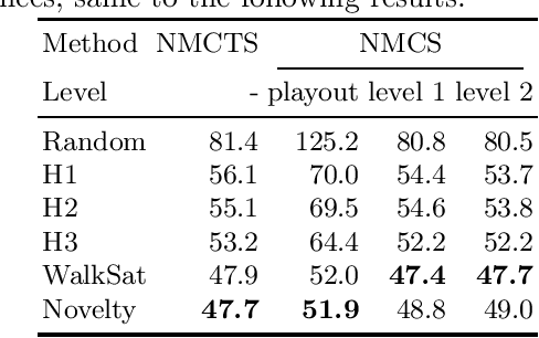 Figure 1 for Towards Tackling MaxSAT by Combining Nested Monte Carlo with Local Search