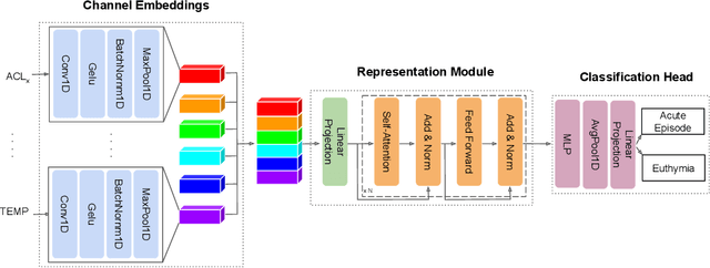 Figure 4 for Wearable data from subjects playing Super Mario, sitting university exams, or performing physical exercise help detect acute mood episodes via self-supervised learning