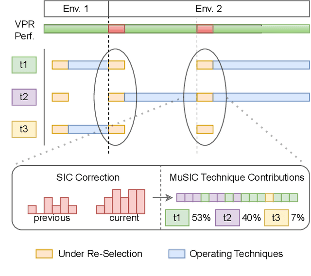 Figure 1 for A-MuSIC: An Adaptive Ensemble System For Visual Place Recognition In Changing Environments