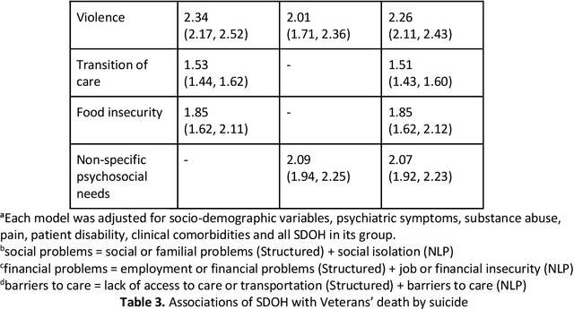 Figure 4 for Associations Between Natural Language Processing (NLP) Enriched Social Determinants of Health and Suicide Death among US Veterans