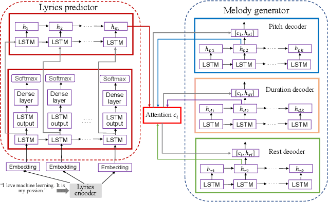 Figure 1 for Deep Attention-Based Alignment Network for Melody Generation from Incomplete Lyrics