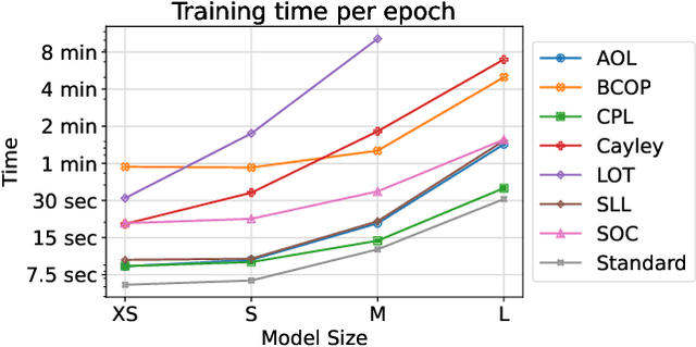 Figure 3 for 1-Lipschitz Layers Compared: Memory, Speed, and Certifiable Robustness