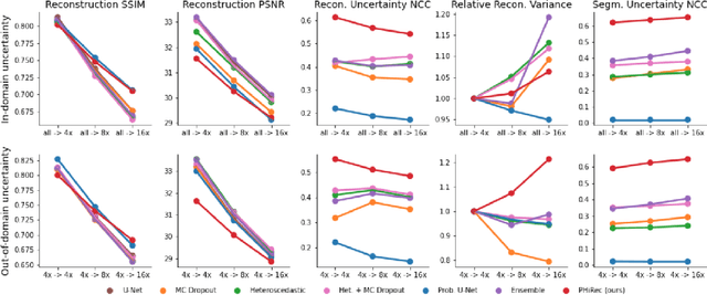 Figure 3 for Uncertainty Estimation and Propagation in Accelerated MRI Reconstruction
