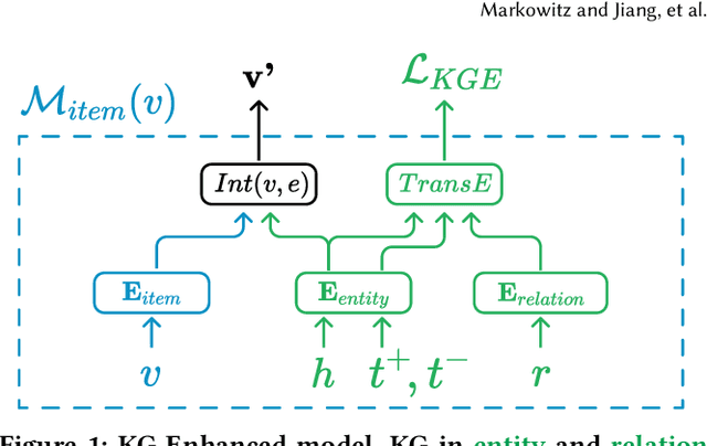 Figure 1 for Multi-Task Knowledge Enhancement for Zero-Shot and Multi-Domain Recommendation in an AI Assistant Application
