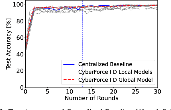 Figure 2 for CyberForce: A Federated Reinforcement Learning Framework for Malware Mitigation