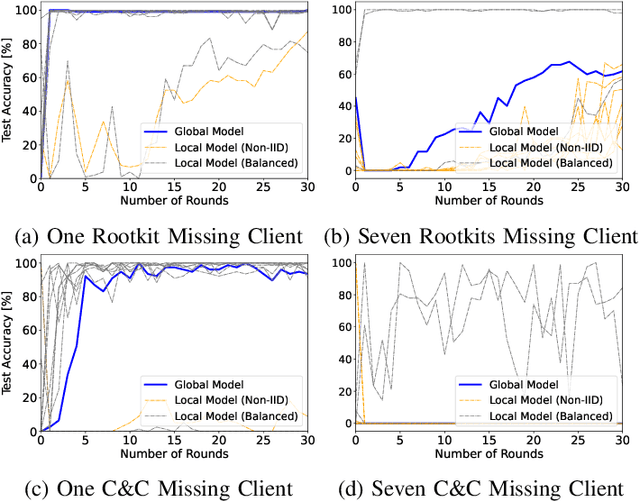 Figure 3 for CyberForce: A Federated Reinforcement Learning Framework for Malware Mitigation