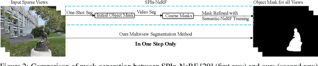 Figure 3 for OR-NeRF: Object Removing from 3D Scenes Guided by Multiview Segmentation with Neural Radiance Fields