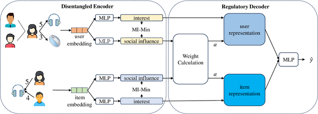 Figure 3 for Causal Disentanglement for Regulating Social Influence Bias in Social Recommendation
