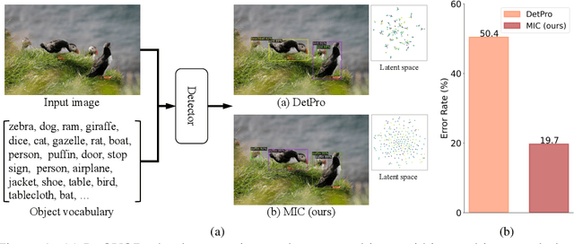 Figure 1 for Open-Vocabulary Object Detection with Meta Prompt Representation and Instance Contrastive Optimization