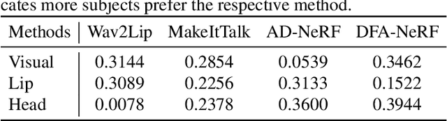 Figure 2 for A Comparative Study of Perceptual Quality Metrics for Audio-driven Talking Head Videos