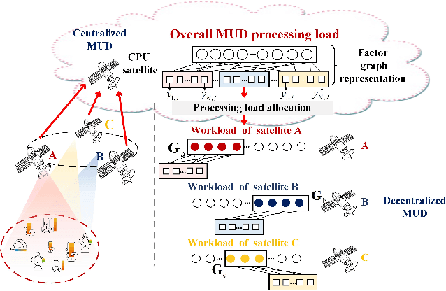 Figure 1 for Processing Load Allocation of On-Board Multi-User Detection for Payload-Constrained Satellite Networks