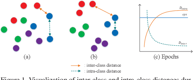 Figure 1 for Dynamic Clustering and Cluster Contrastive Learning for Unsupervised Person Re-identification