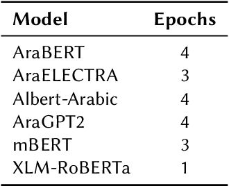 Figure 2 for Transformers and Ensemble methods: A solution for Hate Speech Detection in Arabic languages