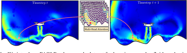 Figure 1 for Eagle: Large-Scale Learning of Turbulent Fluid Dynamics with Mesh Transformers