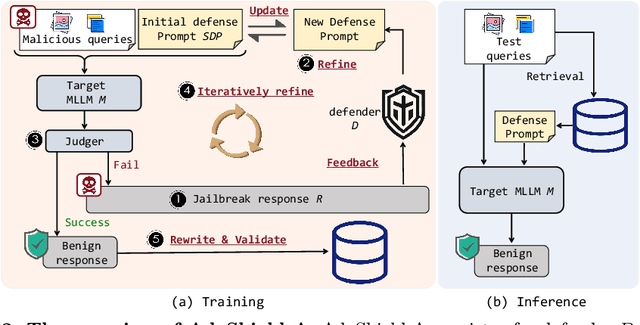 Figure 2 for AdaShield: Safeguarding Multimodal Large Language Models from Structure-based Attack via Adaptive Shield Prompting