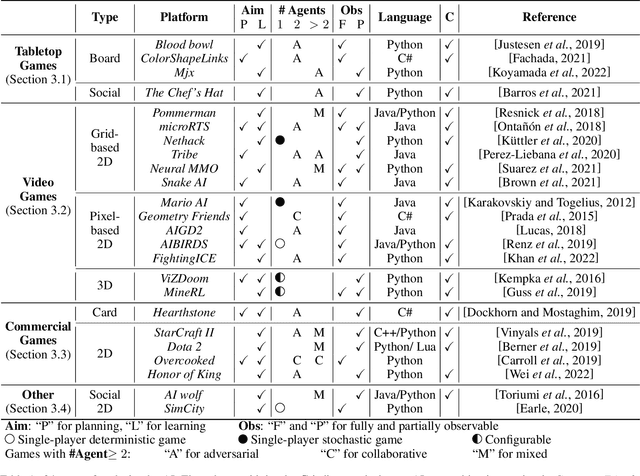 Figure 2 for Game-based Platforms for Artificial Intelligence Research