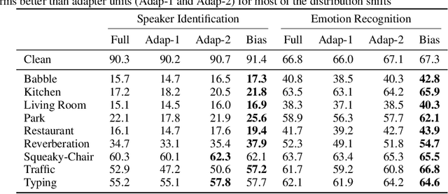 Figure 3 for Test-Time Training for Speech