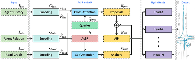 Figure 3 for ProphNet: Efficient Agent-Centric Motion Forecasting with Anchor-Informed Proposals